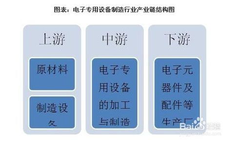 电子专用设备制造行业发展与投资环境分析方法