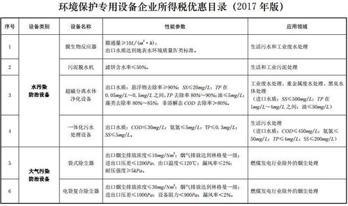 财政部调整节能节水和环境保护专用设备企业所得税优惠目录